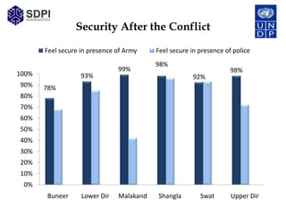 Security After the Conflict

       Feel secure in presence of Army    Feel secure in presence of police
                                          98%
                               99%                                  98%
100%               93%                                92%
90%    78%
80%
70%
60%
50%
40%
30%
20%
10%
 0%
       Buneer      Lower Dir   Malakand   Shangla        Swat       Upper Dir
 