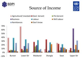Source of Income
         Agricultural/ LIvestock   Govt. Servant             Pvt.Servent
         Business                  Labour                    Skill Labour
         Remittances               Don't know
70%
60%
50%
40%
30%
20%
10%
 0%
-10%   Buneer       Lower Dir      Malakand        Shangla          Swat    Upper Dir
 