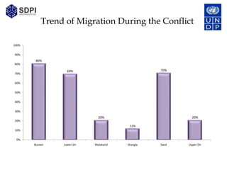 Trend of Migration During the Conflict

100%


90%
        80%
80%

                  69%                            70%
70%


60%


50%


40%


30%
                              20%                         20%
20%
                                        11%
10%


 0%
       Buneer   Lower Dir   Malakand   Shangla   Swat   Upper Dir
 