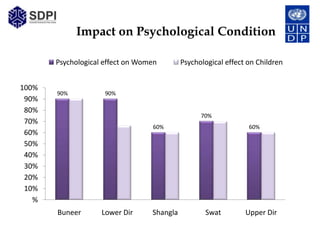 Impact on Psychological Condition

       Psychological effect on Women        Psychological effect on Children


100%
       90%           90%
 90%
 80%
                                                  70%
 70%
                                  60%                            60%
 60%
 50%
 40%
 30%
 20%
 10%
   %
       Buneer       Lower Dir     Shangla          Swat         Upper Dir
 