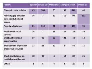 Factors                    Buneer Lower Dir Malakand Shangala Swat   Upper Dir

Change in state policies     43     160       33        32     146       46

Reducing gap between         36      7        32        16     99       132
state institution and
people
Poverty alleviation          81     118       76        99     197       91

Provision of social          24      7        29        24     28        36
services
Creating livelihood          17      25       39        21     43        14
opportunities
Involvement of youth in      23      13       12        9      56        11
productive activities


Check and balance on         30      33        4        14     89        26
media for positive use
Others                       1       6         4        6      25        8
 
