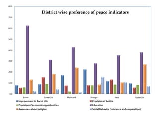 80.0

                           District wise preference of peace indicators
70.0



60.0



50.0



40.0



30.0



20.0



10.0



 0.0
           Buner             Lower Dir       Malakand   Shangla                 Swat           Upper Dir
       Improvement in Social Life                        Provision of Justice
       Provision of economic opportunities               Education
       Awareness about religion                          Social Behavior (tolerance and cooperation)
 