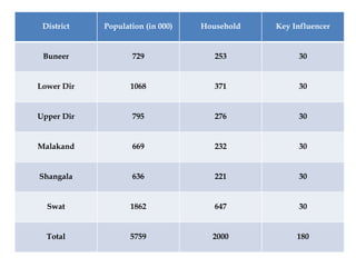 District   Population (in 000)   Household   Key Influencer


 Buneer            729               253           30


Lower Dir          1068              371           30


Upper Dir          795               276           30


Malakand           669               232           30


Shangala           636               221           30


  Swat             1862              647           30


  Total            5759             2000           180
 