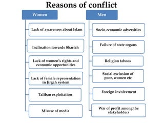 Reasons of conflict
Women                           Men


Lack of awareness about Islam   Socio-economic adversities



                                  Failure of state organs
Inclination towards Shariah


 Lack of women’s rights and         Religion taboos
   economic opportunities

                                   Social exclusion of
Lack of female representation       poor, women etc
      in Jirgah system

                                   Foreign involvement
    Taliban exploitation


                                 War of profit among the
      Misuse of media                 stakeholders
 