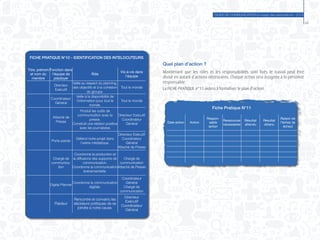 GUIDE DE COMMUNICATION à l’usage des associations - 2014
49
FICHE PRATIQUE N°10 - IDENTIFICATION DES INTELOCUTEURS
Titre, prénom
et nom du
membre
Fonction dans
l’équipe de
plaidoyer
Rôle
Vis-à-vis dans
l’équipe
Directeur
Exécutif
Veille au respect du planning,
des objectifs et à la cohésion
du groupe.
Tout le monde
Coordinateur
Général
Veille à la disponibilité de
l’information pour tout le
monde.
Tout le monde
Attaché de
Presse
Produit les outils de
communication avec la
presse.
Construit une relation positive
avec les journalistes
Directeur Exécutif
Coordinateur
Général
Porte-parole
Défend notre projet dans
l’arène médiatique.
Directeur Exécutif
Coordinateur
Général
Attaché de Presse
Chargé de
communica-
tion
Coordonne la production et
la diffusions des supports de
communication.
Coordonne la communication
événementielle.
Chargé de
communication
Attaché de Presse
Digital Planner
Coordonne la communication
digitale.
Coordinateur
Général
Chargé de
communication
Plaideur
Rencontre et convainc les
décideurs politiques de se
joindre à notre cause.
Directeur
Exécutif
Coordinateur
Général
Quel plan d’action ?
Maintenant que les rôles et les responsabilités sont fixés le travail peut être
divisé en autant d’actions nécessaires. Chaque action sera assignée à la personne
responsable.
La FICHE PRATIQUE n°11 aidera à formaliser le plan d’action.
Date action Action
Respon-
sable
action
Ressources
nécessaires
Résultat
attendu
Résultat
obtenu
Raison de
l’échec (si
échec)
Fiche Pratique N°11
 