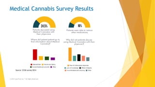Medical Cannabis Survey Results
© 2015 CannTrust Inc.™ All Rights Reserved.
Source: CCSN survey 2014
 