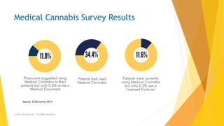 Medical Cannabis Survey Results
© 2015 CannTrust Inc.™ All Rights Reserved.
Source: CCSN survey 2014
 