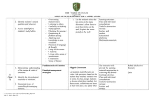 CCA-OVPAA-IEAS-OBTLP-Understanding the Self
July 27, 2020 – Rev. 03
2. Identify students’ natural
qualities and behavior.
3. Assess and improve
students’ study habits.
- Overcoming
impulsiveness
- Listening to others
- Flexibility in thinking
- Metacognition
- Checking for accuracy
- Questioning &
problem-posing
- Applying past
knowledge to new
situations
- Precision of language
& thought
- Using all the senses
- Creativity
- Living with a sense of
wonderment
- Cooperation
- Sense of Humor
o Let the students select the
key terms in the topic
discussed. Allow them to
post these terms on the
wall. Explain the terms
posted on the wall
learning outcomes.
Class and individual
consultations
Tools for instruction
include:
Lecture and
module
Educational
platforms
Multimedia materials
8
(Mod
7)
1. Demonstrate understanding
of the nature & kinds of
emotions.
2. Identify the physiological
reactions to emotions.
3. Enumerate ways of
controlling & managing
motions.
Fundamentals of Emotion
Emotion management
strategies
Flipped Classroom
Let students watch lectures on
video. Ask questions based on the
lecture they watched on their own
at home. In class, assign students
to discuss what they watched. Let
them create, collaborate and learn
at their own pace, and apply what
The instructor will
provide the learning
materials appropriate to
achieving the desired
learning outcomes.
Class and individual
consultations
Tools for instruction
include:
Lecture and
module
Rubric (Reflective
Journal)
Quiz
 