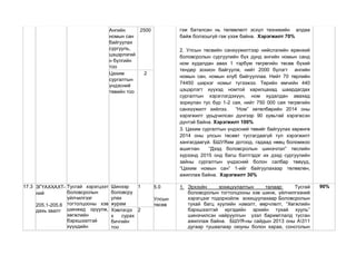 Ангийн
номын сан
байгуулах
сургууль,
цэцэрлэгий
н бүлгийн
тоо
2500 гэж баталсан нь төлөвлөлт эсхүл техникийн алдаа
байж болзошгүй гэж үзэж байна. Хэрэгжилт 70%

 2. Улсын төсвийн санхүүжилтээр нийслэлийн ерөнхий
боловсролын сургуулийн бүх дунд ангийн номын санд
ном худалдан авах 1 тэрбум төгрөгийн төсөв бүхий
тендер зохион байгуулж, нийт 2000 бүлэгт ангийн
номын сан, номын клуб байгууллаа. Нийт 70 төрлийн
74450 ширхэг номыг түгээжээ. Төрийн өмчийн 440
цэцэрлэгт хүүхэд номтой харилцахад шаардагдах
сургалтын хэрэглэгдэхүүн, ном худалдан авахад
зориулан тус бүр 1-2 сая, нийт 750 000 сая төгрөгийн
санхүүжилт хийлээ. “Ном” хөтөлбөрийн 2014 оны
хэрэгжилт урьдчилсан дүнгээр 90 хувьтай хэрэгжсэн
дүнтэй байна. Хэрэгжилт 100%
 3. Цахим сургалтын үндэсний төвийг байгуулах хөрөнгө
2014 оны улсын төсөвт тусгагдаагүй тул хэрэгжилт
хангагдаагүй. БШУЯам дотоод, гадаад нөөц боломжоо
ашиглан “Дээд боловсролын шинэчлэл” төслийн
хүрээнд 2015 онд багш бэлтгэдэг их дээд сургуулийн
зайны сургалтын үндэсний болон салбар төвүүд,
“Цахим номын сан” 1-ийг байгуулахаар төлөвлөн,
ажиллаж байна. Хэрэгжилт 30%
Цахим
сургалтын
үндэсний
төвийн тоо
2
17.3 ЗГҮАХХАХТ-
ний
205.1-205.6
дахь заалт
Тусгай хэрэгцээт
боловсролын
үйлчилгээг
тогтолцооны хэв
шинжид оруулж,
хөгжлийн
бэрхшээлтэй
хүүхдийн
Шинээр
боловсру
улах
журам
1 5.0
Улсын
төсөв
1. Эрхзүйн зохицуулалтын талаар: Тусгай
боловсролын тогтолцооны хэв шинж, үйлчилгээний
хэрэгцээг тодорхойлж зохицуулахаар Боловсролын
тухай багц хуулийн нэмэлт, өөрчлөлт, “Хөгжлийн
бэрхшээлтэй иргэдийн эрхийн тухай хууль”
шинэчилсэн найруулгын үзэл баримтлалд тусган
ажиллаж байна. БШУЯ-ны сайдын 2013 оны А311
дугаар тушаалаар оюуны болон хараа, сонсголын
90%
Хэвлэгдэ
х сурах
бичгийн
тоо
2
 