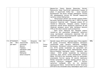 Дархан-Уул, Орхон, Дорнод, Дорноговь, Хэнтий,
Баянхонгор, Ховд, Говь-Алтай, нийслэлийн 8 дүүрэг (9
аймаг, 8 дүүрэг)-ийн Албан бус - насан туршийн
боловсролын төв болон нэгжийн давхардсан тоогоор
340, давхардаагүй тоогоор 257 багшийг хамруулсан
сургалтыг зохион байгуулжээ.
- “Залуучуудын хөгжил” дэд төслийн хүрээнд Албан
бус-насан туршийн боловсролын төв-11, ЕБС-5, Их дээд
сургууль-4 түшиглэж нийт “Амьдрах ухааны 20 –н
танхим”-ыг байгуулав. “Амьдрах ухааны танхим”-д
сургалтын таатай орчинг бүрдүүлэх зорилгоор 36 сая
төгрөгний засварын ажлыг хийв (засварын мөнгийг
НҮБ-ын Хүн амын сангаас шууд шилжүүлсэн).
- Орон нутагт байгуулж буй “Амьдрах ухааны
танхим”-ын үйл ажиллагааг жигдрүүлэх, сургалтын
чанар хүртээмжийг нэмэгдүүлэх зорилгоор 126 сая
төгрөгний сургалтын хэрэглэгдэхүүнийг худалдан авах
ажлыг зохион байгуулаад байна.
17.5 ЗГҮАХХАХТ-
ний 199.1
дэх заалт
Техник,
технологийн
чиглэлээр
Монгол-
Германы
хамтарсан дээд
сургууль
байгуулах
ажлыг эхлүүлэх
Элсүүлэх
оюутны тоо
100 5.0
Улсын
төсөв
Засгийн газрын 2013 оны 3 дугаар сарын 16-ны өдрийн
95 дугаар тогтоолоор “Монгол-Германы хамтарсан
технологийн дээд сургууль байгуулах шийдвэр
батлагдсан. Боловсрол, шинжлэх ухааны сайдын 2013
оны А/172 дугаар тушаалаар тус сургуулийн үйл
ажиллагааг удирдлага, зохион байгуулалтаар хангах
Монгол-Германы хамтарсан хороог байгуулж, мөн
сайдын А/223 дугаар тушаалаар тус сургуульд
сургалтын ажил эрхлэх тусгай зөвшөөрлийг олгосон
байна. 2013-2014 оны хичээлийн жилд тус сургуулийн
инженерийн бэлтгэл курсэд 39 оюутан суралцсан
бөгөөд сургуулийн элсэлтийн журамд даасны дагуу 3
оюутны сургалтын төлбөрийг 100%, 3 оюутны
сургалтын төлбөрийг 50% тус тус хөнгөлөн
суралцуулсан байна. Хэлний бэлтгэл ангийг төгсөгчид
2014-2015 оны хичээлийн жилд бакалаврын зэрэг олгох
70%
 