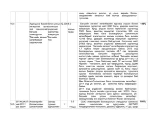 ахиц дэвшлээр үнэлэх, үр дүнд өөрийн болон
хөндлөнгийн хяналтыг бий болгох зохицуулалтыг
тусгалаа.
16.4 Хүүхэд нэг бүрийг
хөгжүүлэх арга
зүй технологийг
багшид
эзэмшүүлэх
"Багшийн хөгжил"
хөтөлбөрийг
хэрэгжүүлэх
Олон улсын
солилцоо
үндэсний
сургалтад
хамрагдах
багшийн
тоо
12.000 4.0
Улсын
төсөв
Багшийн хөгжил” хөтөлбөрийн хүрээнд үндсэн болон
төрөлжсөн сургалтад нийт 8247 багш, удирдах ажилтан
хамрагдав. Үүнд: үндсэн болон төрөлжсөн сургалтад
7322 багш, ажилтан, захиалгат сургалтад 925 хүн
хамрагдсан. Мөн бага боловсролын шинэчилсэн
хөтөлбөрийг хэрэгжүүлэх ажлын хүрээнд бага ангийн
13706 багш, удирдах ажилтанд зориулсан сургалтыг
үндэсний хэмжээнд зохион байгууллаа. Ингэснээр нийт
21953 багш, ажилтан үндэсний хэмжээний сургалтад
хамрагдлаа. “Багшийн хөгжил” хөтөлбөрийн хэрэгжилтэд
1,7 тэрбум төгрөг зарцуулагдсан байна. 2013 онд
Боловсролын шинэчлэл төслийн 48,7 сая төгрөгийн
санхүүжилтээр Багшийн мэргэжил дээшлүүлэх
институтийн цахим сургалтын албанд “Багшийн хөгжил
портал” сайтыг нээн ажиллуулсны үр дүнд 2014 оны 12
дугаар сарын 15-ны байдлаар нийт 32 чиглэлээр 5892
төрлийн технологи, арга зүй байршуулж, түүнд 22286
багш, ажилтан хандаж, ажлын байрандаа мэргэжил,
аргазүйгээ дээшлүүлжээ. Цахим сайт нь багш нарыг
ажлын байран дээрээ аргазүйгээ хөгжүүлэх, туршлага
судлах боломжоор хангасан төдийгүй боловсролын
салбарт эдийн засгийн хэмнэлт, эерэг үр дагаврыг бий
болгосон байна.
Мөн Монгол-Солонгосын багш солилцооны хөтөлбөрт
2014 онд 25 монгол, 25 солонгос багш хамрагдсан
байна.
2014 онд үндэсний хэмжээнд зохион байгуулсан
танхимын болон онлайн сургалтаар нийт 30533 багш
хүүхэд бүрийг хөгжүүлэх арга зүйгээ сайжруулж, 25
багшийг олон улсын солилцооны хөтөлбөрт
хамруулснаар энэ зорилтын биелэлт бүрэн хангагдлаа.
100%
16.5
ЗГҮАХХАХТ-
ний 201.1
дэх заалт
Инженерийн
боловсролын
шинэчлэлийг
Загвар
турших
сургуулийн
1
0.5
Улсын
CDIO инженерийн боловсролын стандартыг Шинжлэх
ухаан, технологийн их сургуулийн /ШУТИС/
Үйлдвэрлэлийн технологи, дизайны сургууль /ҮТДС/ дээр
100%
 