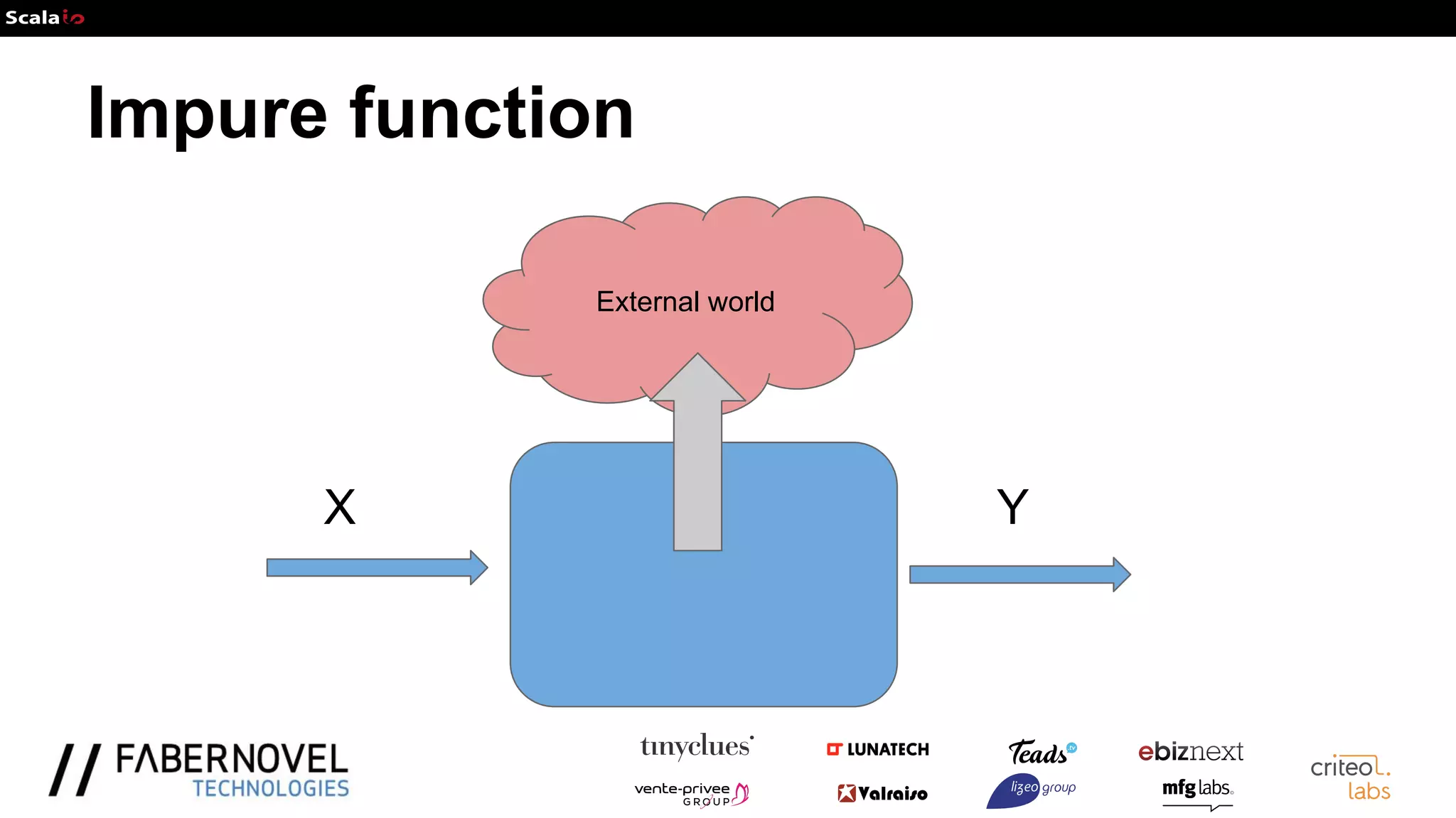 Impure function
X Y
External world
 
