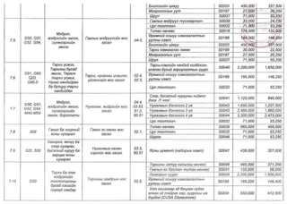 ТАНИЛЦ: ЭМД-ын сангаас зардлын төлбөрийг нь хариуцах өндөр өртөгтэй тусламж үйлчилгээний жагсаалт