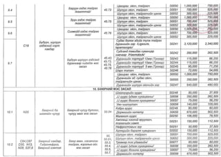 ТАНИЛЦ: ЭМД-ын сангаас зардлын төлбөрийг нь хариуцах өндөр өртөгтэй тусламж үйлчилгээний жагсаалт