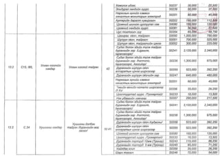 ТАНИЛЦ: ЭМД-ын сангаас зардлын төлбөрийг нь хариуцах өндөр өртөгтэй тусламж үйлчилгээний жагсаалт