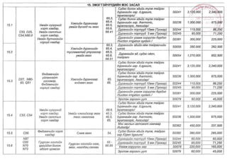 ТАНИЛЦ: ЭМД-ын сангаас зардлын төлбөрийг нь хариуцах өндөр өртөгтэй тусламж үйлчилгээний жагсаалт
