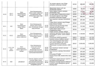 ТАНИЛЦ: ЭМД-ын сангаас зардлын төлбөрийг нь хариуцах өндөр өртөгтэй тусламж үйлчилгээний жагсаалт