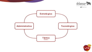 Estraté gico 
Administrativo Tecnoló gico 
Táctico 
- Gestió n - 
 