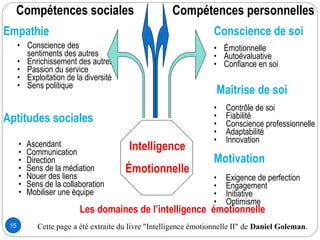 Compétences sociales Compétences personnelles
Empathie Conscience de soi
Aptitudes sociales
Maîtrise de soi
Motivation
• Conscience des
sentiments des autres
• Enrichissement des autres
• Passion du service
• Exploitation de la diversité
• Sens politique
• Ascendant
• Communication
• Direction
• Sens de la médiation
• Nouer des liens
• Sens de la collaboration
• Mobiliser une équipe
• Émotionnelle
• Autoévaluative
• Confiance en soi
• Contrôle de soi
• Fiabilité
• Conscience professionnelle
• Adaptabilité
• Innovation
• Exigence de perfection
• Engagement
• Initiative
• Optimisme
Intelligence
Émotionnelle
Les domaines de l’intelligence émotionnelle
Cette page a été extraite du livre "Intelligence émotionnelle II" de Daniel Goleman.15
 