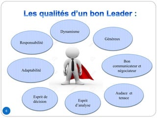 :
6
Responsabilité
Adaptabilité
Dynamisme
Généreux
Bon
communicateur et
négociateur
Audace et
tenace
Esprit
d’analyse
Esprit de
décision
 