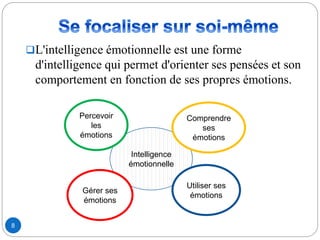 L'intelligence émotionnelle est une forme
d'intelligence qui permet d'orienter ses pensées et son
comportement en fonction de ses propres émotions.
Intelligence
émotionnelle
Utiliser ses
émotions
Gérer ses
émotions
Percevoir
les
émotions
Comprendre
ses
émotions
8
 