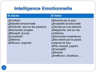 9
IE élevée IE faible
Confiant
Stabilité émotionnelle
Positivité, axé sur les solutions
Demandes souples
Réceptif, écoute
Coopératif
Détendu
Efficace, organisé
Dominé par la peur
Instabilité émotionnelle
Tendance à se plaindre
Négativité, axé sur les
problèmes
Demandes impératives
Non libéré par le passé,
craignant le futur
Peu réceptif, jugeant
Compétitif
Stressé
Inefficace, chaotique….
 