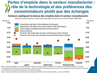 16
Pertes d’emplois dans le secteur manufacturier :
rôle de la technologie et des préférences des
consommateurs plutôt que...