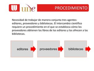 Necesidad de trabajar de manera conjunta tres agentes:
editores, proveedores y bibliotecas. El intercambio científico
requiere un procedimiento en el que se establezca cómo los
proveedores obtienen los libros de los editores y los ofrecen a las
bibliotecas.
editores proveedores bibliotecas
PROCEDIMIENTO
 