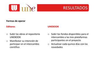 RESULTADOS
Formas de operar
Editores
o Subir las obras al repositorio
UNEBOOK
o Manifestar su intención de
participar en el intercambio
científico
Formas de operar
UNEBOOK
o Subir los fondos disponibles para el
intercambio a las tres plataformas
participantes en el proyecto
o Actualizar cada quince días con las
novedades
 