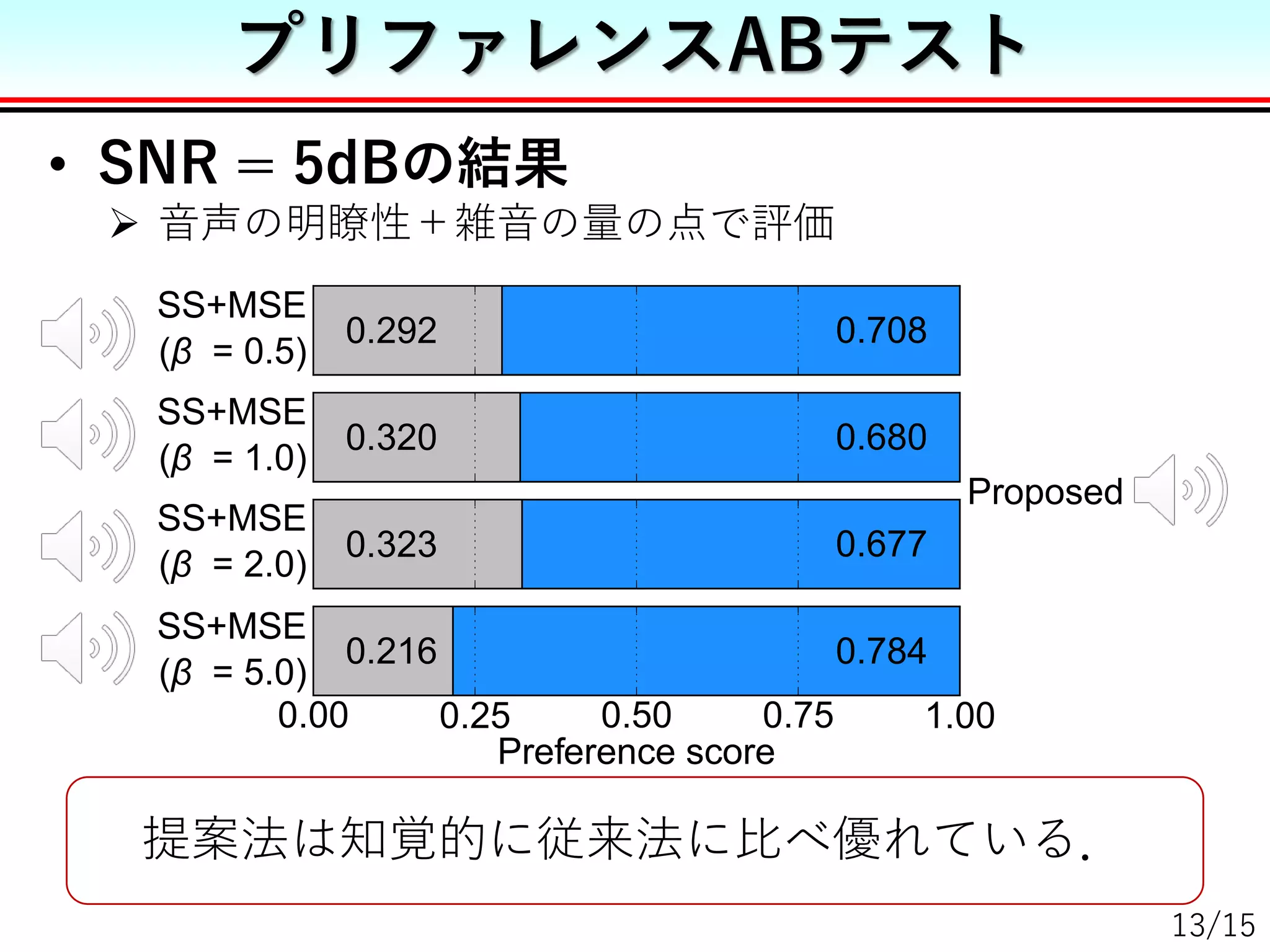 • SNR = 5dBの結果
 音声の明瞭性＋雑音の量の点で評価
プリファレンスABテスト
13/15
0.292 0.708
0.320 0.680
0.323 0.677
0.00 0.25 0.50 0.75 1.00
Preference score
0.216 0.784
SS+MSE
(β = 0.5)
SS+MSE
(β = 1.0)
SS+MSE
(β = 2.0)
SS+MSE
(β = 5.0)
Proposed
提案法は知覚的に従来法に比べ優れている．
 