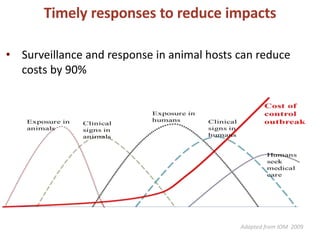 Zoonoses and emerging infectious diseases