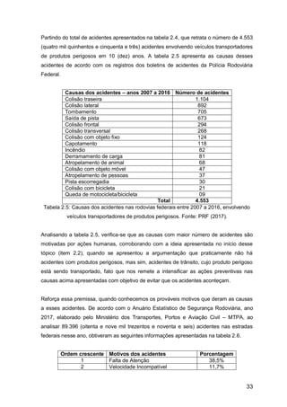 33
Partindo do total de acidentes apresentados na tabela 2.4, que retrata o número de 4.553
(quatro mil quinhentos e cinquenta e três) acidentes envolvendo veículos transportadores
de produtos perigosos em 10 (dez) anos. A tabela 2.5 apresenta as causas desses
acidentes de acordo com os registros dos boletins de acidentes da Polícia Rodoviária
Federal.
Causas dos acidentes – anos 2007 a 2016 Número de acidentes
Colisão traseira 1.104
Colisão lateral 892
Tombamento 705
Saída de pista 673
Colisão frontal 294
Colisão transversal 268
Colisão com objeto fixo 124
Capotamento 118
Incêndio 82
Derramamento de carga 81
Atropelamento de animal 68
Colisão com objeto móvel 47
Atropelamento de pessoas 37
Pista escorregadia 30
Colisão com bicicleta 21
Queda de motocicleta/bicicleta 09
Total 4.553
Tabela 2.5: Causas dos acidentes nas rodovias federais entre 2007 a 2016, envolvendo
veículos transportadores de produtos perigosos. Fonte: PRF (2017).
Analisando a tabela 2.5, verifica-se que as causas com maior número de acidentes são
motivadas por ações humanas, corroborando com a ideia apresentada no início desse
tópico (item 2.2), quando se apresentou a argumentação que praticamente não há
acidentes com produtos perigosos, mas sim, acidentes de trânsito, cujo produto perigoso
está sendo transportado, fato que nos remete a intensificar as ações preventivas nas
causas acima apresentadas com objetivo de evitar que os acidentes aconteçam.
Reforça essa premissa, quando conhecemos os prováveis motivos que deram as causas
a esses acidentes. De acordo com o Anuário Estatístico de Segurança Rodoviária, ano
2017, elaborado pelo Ministério dos Transportes, Portos e Aviação Civil – MTPA, ao
analisar 89.396 (oitenta e nove mil trezentos e noventa e seis) acidentes nas estradas
federais nesse ano, obtiveram as seguintes informações apresentadas na tabela 2.6.
Ordem crescente Motivos dos acidentes Porcentagem
1 Falta de Atenção 38,5%
2 Velocidade Incompatível 11,7%
 