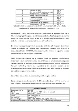 34
3 Ingestão de álcool 7,2 %
4 Não guardar distância de segurança 6,5 %
5 Desobediência à sinalização 5,2 %
6 Defeito mecânico no veículo 5,1 %
7 Pista Escorregadia 4,7 %
8 Adormecimento ao volante 4,2 %
9 Animais na pista 2,9 %
10 Falta de atenção do pedestre 2,7 %
11 Ultrapassagem indevida 2.3 %
Tabela 2.6: Motivos que causaram os 89.396 acidentes no ano 2017, nas estradas
federais e suas respectivas porcentagens. Fonte: MTPA (2017).
Pelas tabelas 2.5 e 2.6, nas primeiras causas e seus motivos, é possível concluir que o
fator humano prepondera para a ocorrência dos acidentes. Tais fatos podem ocorrer no
interior dos túneis. Segundo a PRF, no ano de 2017 foram registrados 83 (oitenta e três)
acidentes em túneis, por diversos motivos, nas rodovias federais.
Em âmbito internacional as principais causas dos acidentes rodoviários em túneis foram
citadas na proposta da Comissão das Comunidades Europeias que subsidiou a
aprovação da Diretiva 2004/54/CE, relativa aos requisitos mínimos de segurança para os
túneis inseridos na rede rodoviária transeuropeia.
Nessa proposta mencionou-se que as principais causas dos acidentes rodoviários nos
túneis foram o comportamento incorreto dos condutores, as características inadequadas
da rede rodoviária, os veículos com deficiências técnicas (sistemas elétricos, sistemas de
frenagem deficientes, motores superaquecidos) e os problemas relacionados ao
acondicionamento e estivas incorretas da carga transportada, além das reações químicas
dos produtos perigosos transportados.
2.2.2.1 Caso real no Brasil de acidente com produto perigoso em túnel
Como exemplo, apresentam-se na tabela 2.7 informações de um acidente ocorrido em
túnel rodoviário, suas causas, produto perigoso transportado e suas consequências.
Dados do acidente
Ocorrência PRF n. 83379477
Túnel Túnel Maquiné – 1800 metros de extensão
Data e hora 23/07/2015 – 04h00
Local BR 101 – Km 67,7
Município/UF Maquiné/RS
Produto Perigoso ONU 1866 - RESINA SOLUÇÃO, inflamável.
Nome técnico/comercial Polylite (resina, solução a base estireno, inflamável)
 