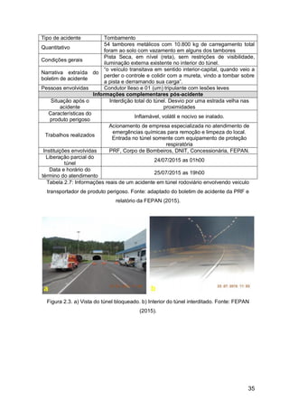 35
Tipo de acidente Tombamento
Quantitativo
54 tambores metálicos com 10.800 kg de carregamento total
foram ao solo com vazamento em alguns dos tambores
Condições gerais
Pista Seca, em nível (reta), sem restrições de visibilidade,
iluminação externa existente no interior do túnel.
Narrativa extraída do
boletim de acidente
“o veículo transitava em sentido interior-capital, quando veio a
perder o controle e colidir com a mureta, vindo a tombar sobre
a pista e derramando sua carga”.
Pessoas envolvidas Condutor Ileso e 01 (um) tripulante com lesões leves
Informações complementares pós-acidente
Situação após o
acidente
Interdição total do túnel. Desvio por uma estrada velha nas
proximidades
Características do
produto perigoso
Inflamável, volátil e nocivo se inalado.
Trabalhos realizados
Acionamento de empresa especializada no atendimento de
emergências químicas para remoção e limpeza do local.
Entrada no túnel somente com equipamento de proteção
respiratória
Instituições envolvidas PRF, Corpo de Bombeiros, DNIT, Concessionária, FEPAN.
Liberação parcial do
túnel
24/07/2015 as 01h00
Data e horário do
término do atendimento
25/07/2015 as 19h00
Tabela 2.7: Informações reais de um acidente em túnel rodoviário envolvendo veículo
transportador de produto perigoso. Fonte: adaptado do boletim de acidente da PRF e
relatório da FEPAN (2015).
Figura 2.3. a) Vista do túnel bloqueado. b) Interior do túnel interditado. Fonte: FEPAN
(2015).
 
