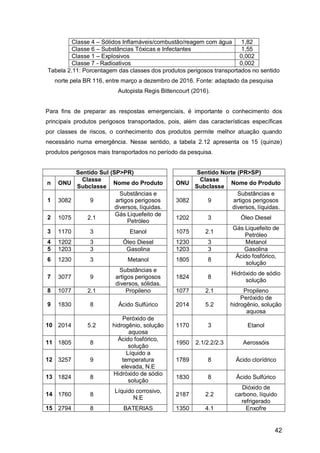 42
Classe 4 – Sólidos Inflamáveis/combustão/reagem com água 1,82
Classe 6 – Substâncias Tóxicas e Infectantes 1,55
Classe 1 – Explosivos 0,002
Classe 7 - Radioativos 0,002
Tabela 2.11: Porcentagem das classes dos produtos perigosos transportados no sentido
norte pela BR 116, entre março a dezembro de 2016. Fonte: adaptado da pesquisa
Autopista Regis Bittencourt (2016).
Para fins de preparar as respostas emergenciais, é importante o conhecimento dos
principais produtos perigosos transportados, pois, além das características específicas
por classes de riscos, o conhecimento dos produtos permite melhor atuação quando
necessário numa emergência. Nesse sentido, a tabela 2.12 apresenta os 15 (quinze)
produtos perigosos mais transportados no período da pesquisa.
Sentido Sul (SP>PR) Sentido Norte (PR>SP)
n ONU
Classe
Subclasse
Nome do Produto ONU
Classe
Subclasse
Nome do Produto
1 3082 9
Substâncias e
artigos perigosos
diversos, líquidas.
3082 9
Substâncias e
artigos perigosos
diversos, líquidas.
2 1075 2.1
Gás Liquefeito de
Petróleo
1202 3 Óleo Diesel
3 1170 3 Etanol 1075 2.1
Gás Liquefeito de
Petróleo
4 1202 3 Óleo Diesel 1230 3 Metanol
5 1203 3 Gasolina 1203 3 Gasolina
6 1230 3 Metanol 1805 8
Ácido fosfórico,
solução
7 3077 9
Substâncias e
artigos perigosos
diversos, sólidas.
1824 8
Hidróxido de sódio
solução
8 1077 2.1 Propileno 1077 2.1 Propileno
9 1830 8 Ácido Sulfúrico 2014 5.2
Peróxido de
hidrogênio, solução
aquosa
10 2014 5.2
Peróxido de
hidrogênio, solução
aquosa
1170 3 Etanol
11 1805 8
Ácido fosfórico,
solução
1950 2.1/2.2/2.3 Aerossóis
12 3257 9
Líquido a
temperatura
elevada, N.E
1789 8 Ácido clorídrico
13 1824 8
Hidróxido de sódio
solução
1830 8 Ácido Sulfúrico
14 1760 8
Líquido corrosivo,
N.E
2187 2.2
Dióxido de
carbono, líquido
refrigerado
15 2794 8 BATERIAS 1350 4.1 Enxofre
 