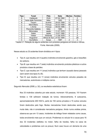 70
Tipo Tunel Páis Data Mortos Feridos
A Caldecott EUA 07.04.1982 7 2
A Isola delle Femmine Itália 1993 5 20
B Tauern Austria 29.05.1999 12 0
C Mont Blanc França 24.03.1999 39 0
C L’Arme França 09.09.1986 3 5
C Peccorila Galleria Itália 1983 9 20
C Nihonzaka Japão 11.07.1979 7 3
C Sakai Japão 15.07.1980 5 5
C Velser Holanda 11.08.1978 5 5
C Huguenor Africa do Sul 27.02.1994 1 28
C Gumefens Suíça 1987 2 3
Tabela 5.1: Relação de alguns acidentes com produtos perigosos em túneis e vítimas.
Fonte: Alencoão (2008).
Nesse estudo os 33 acidentes foram divididos em 4 tipos:
 Tipo A: que resultou em 4 (quatro) incêndios envolvendo gasolina, gás e bissulfato
de carbono.
 Tipo B: que resultou em 7 (sete) incêndios envolvendo produtos plásticos e outros
produtos a base de petróleo.
 Tipo C: que resultou em 11 (onze) incêndios que tenham causado danos pessoais
(sem serem dos tipos A e B).
 Tipo D: que resultou em 11 (onze) incêndios envolvendo veículos pesados de
mercadorias, automóveis e múltiplos carros.
Segundo Alencoão (2008, p. 32), os resultados estatísticos foram:
Nos 33 incêndios cobertos por este estudo, morreram 103 pessoas, 101 ficaram
feridas e 139 sofreram inalação de fumos. Adicionalmente, 8 autocarros,
aproximadamente 200 HGV’s, perto de 150 carros privados e 15 outros veículos
foram destruídos pelo fogo. Muitas mercadorias foram destruídas sendo que,
muita dela, não é considerada mercadoria perigosa. Ainda numa análise prévia,
observa-se que em 13 casos, incidentes de tráfego foram relatados como causa,
todos envolvendo mais que um veículo. Problemas no veículo foi a causa para 18
dos 33 incidentes (defeitos no motor, falha de travões, falha na caixa de
velocidades e problemas com os pneus). Num caso houve um derrame de uma
 