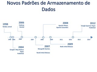 Novos Padrões de Armazenamento de
Dados
2009
Redis Initial Release
2004 2006 2007 2008 2009 2011 2012 2013 2014
2007
MongoDB Started,
Neo4J Initial Release
2004
Google’s Map Reduce
Paper
Published
2012
Google Spanner Paper
Published
1998
1998
NoSQL coined
2006
Hadoop
Started
2008
Apache Hbase,
Apache Cassandra
 