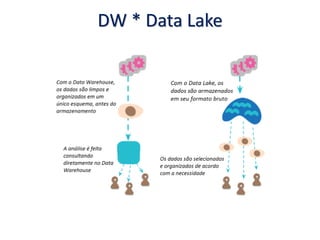 DW * Data Lake
 