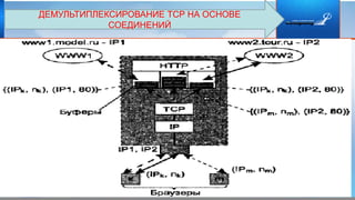 ДЕМУЛЬТИПЛЕКСИРОВАНИЕ ТСР НА ОСНОВЕ
СОЕДИНЕНИЙ
 