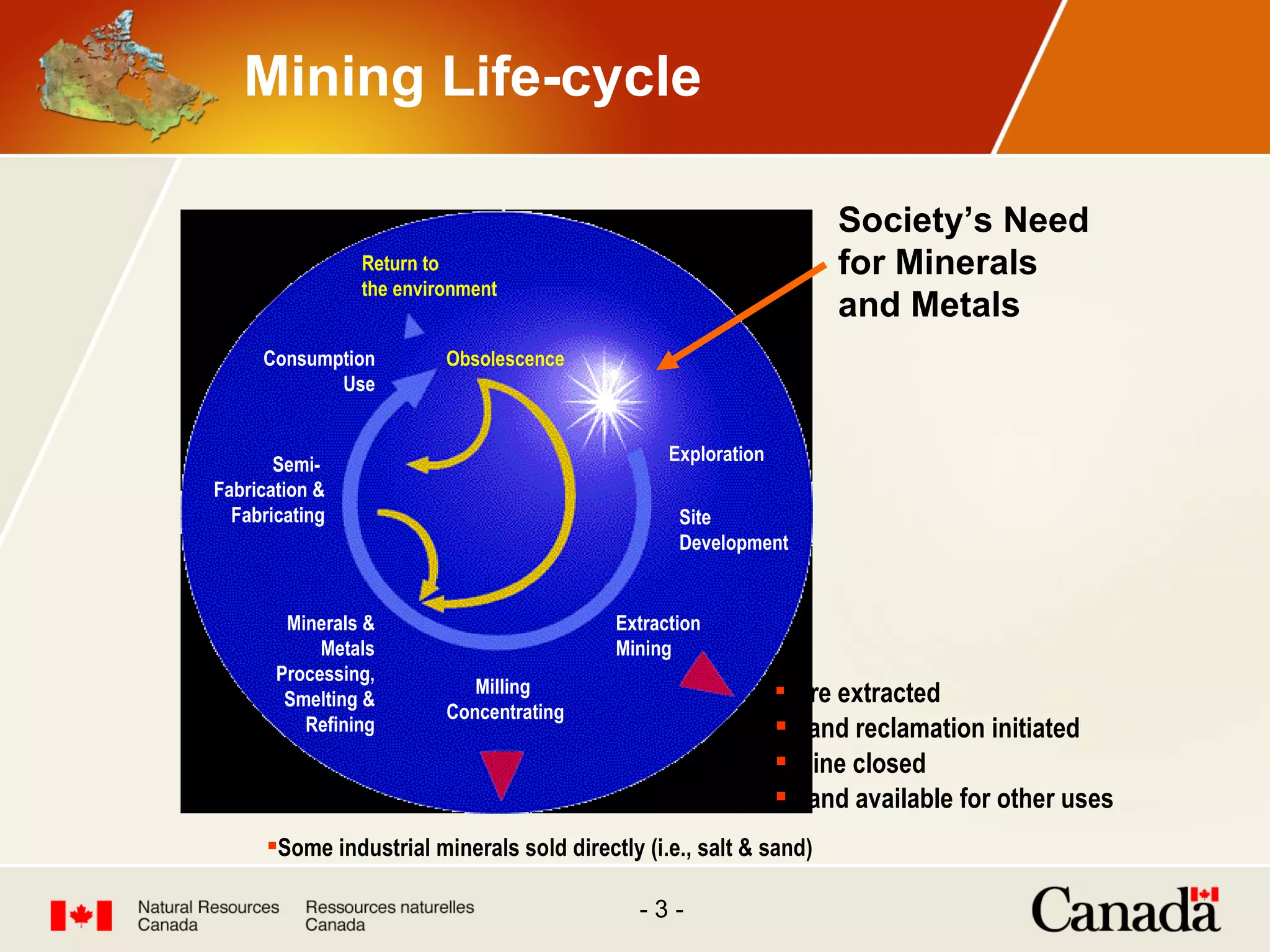 Mining Life-cycle Society’s Need  for Minerals  and Metals Exploration Site Development Extraction Mining Ore extracted  Land reclamation initiated Mine closed Land available for other uses Milling  Concentrating Some industrial minerals sold directly (i.e., salt & sand) Minerals & Metals Processing, Smelting & Refining Semi-  Fabrication & Fabricating Consumption Use Return to the environment Obsolescence 