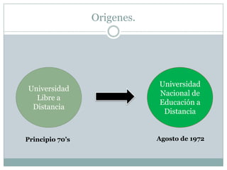 Origenes.Universidad Libre a DistanciaUniversidad Nacional de Educación a DistanciaAgosto de 1972Principio 70’s
