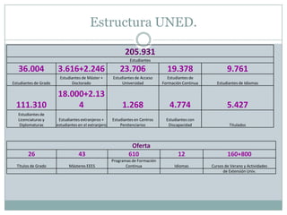 Estructura UNED.