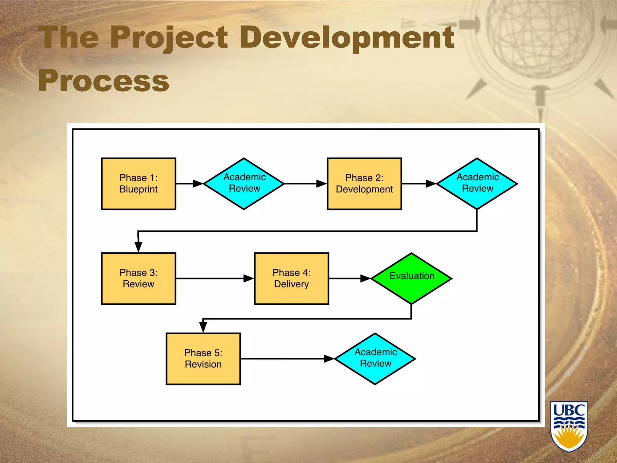 The Project Development Process 