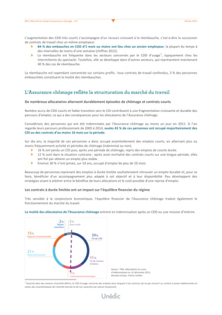 #05	/	Marché	du	travail	et	Assurance	chômage	-	2/7	 	 Février	2017	
	
L’augmentation	des	CDD	très	courts	s’accompagne	d’un	recours	croissant	à	la	réembauche,	c’est-à-dire	la	succession	
de	contrats	de	travail	chez	un	même	employeur.	
84	%	des	embauches	en	CDD	d’1	mois	ou	moins	ont	lieu	chez	un	ancien	employeur,	la	plupart	du	temps	à	
des	intervalles	de	moins	d’une	semaine	(chiffres	2012).		
La	 réembauche	 est	 fréquente	 dans	 les	 secteurs	 concernés	 par	 le	 CDD	 d’usage1
,	 typiquement	 chez	 les	
intermittents	du	spectacle.	Toutefois,	elle	se	développe	dans	d’autres	secteurs,	qui	représentent	maintenant	
40	%	des	cas	de	réembauche.	
	
La	réembauche	est	cependant	concentrée	sur	certains	profils	:	tous	contrats	de	travail	confondus,	3	%	des	personnes	
embauchées	constituent	la	moitié	des	réembauches.	
	
	
L’Assurance chômage reflète la structuration du marché du travail
	
De	nombreux	allocataires	alternent	durablement	épisodes	de	chômage	et	contrats	courts	
	
Nombre	accru	de	CDD	courts	et	faible	transition	vers	le	CDI	contribuent	à	une	fragmentation	croissante	et	durable	des	
parcours	d’emploi,	ce	qui	a	des	conséquences	pour	les	allocataires	de	l’Assurance	chômage.	
	
Considérons	 des	 personnes	 qui	 ont	 été	 indemnisées	 par	 l’Assurance	 chômage	 au	 moins	 un	 jour	 en	 2011.	 Si	 l’on	
regarde	leurs	parcours	professionnels	de	2005	à	2014,	seules	43	%	de	ces	personnes	ont	occupé	majoritairement	des	
CDI	ou	des	contrats	d’au	moins	10	mois	sur	la	période.	
	
Sur	dix	ans,	la	majorité	de	ces	personnes	a	donc	occupé	essentiellement	des	emplois	courts,	en	alternant	plus	ou	
moins	fréquemment	activité	et	périodes	de	chômage	(indemnisé	ou	non).		
16	%	ont	perdu	un	CDI	puis,	après	une	période	de	chômage,	repris	des	emplois	de	courte	durée.		
12	%	sont	dans	la	situation	contraire	:	après	avoir	enchaîné	des	contrats	courts	sur	une	longue	période,	elles	
ont	fini	par	obtenir	un	emploi	plus	stable.		
Environ	30	%	n’ont	jamais,	sur	10	ans,	occupé	d’emploi	de	plus	de	10	mois.		
	
Beaucoup	de	personnes	reprenant	des	emplois	à	durée	limitée	souhaiteraient	retrouver	un	emploi	durable	et,	pour	ce	
faire,	 bénéficier	 d’un	 accompagnement	 plus	 adapté	 à	 cet	 objectif	 et	 à	 leur	 disponibilité.	 Peu	 développent	 des	
stratégies	visant	à	arbitrer	entre	le	bénéfice	de	leurs	allocations	et	le	coût	possible	d’une	reprise	d’emploi.	
	
Les	contrats	à	durée	limitée	ont	un	impact	sur	l’équilibre	financier	du	régime	
	
Très	 sensible	 à	 la	 conjoncture	 économique,	 l’équilibre	 financier	 de	 l’Assurance	 chômage	 traduit	 également	 le	
fonctionnement	du	marché	du	travail.	
	
La	moitié	des	allocataires	de	l’Assurance	chômage	entrent	en	indemnisation	après	un	CDD	ou	une	mission	d’intérim.	
	
	
	
	
	
	
	
	
	
	
	
	
	
	
																																																								
1
	Autorisé	dans	des	secteurs	d’activité	définis,	le	CDD	d’usage	concerne	des	emplois	pour	lesquels	il	est	commun	de	ne	pas	recourir	au	contrat	à	durée	indéterminée	en	
raison	des	caractéristiques	de	l'activité	exercée	et	de	son	caractère	par	nature	temporaire.	
Source	:	FNA.	Allocataires	en	cours	
d’indemnisation	au	31	décembre	2015,	
données	brutes,	France	entière	
2%
Départ
volontaire
5%
Autre motif
11%
Fin de mission
d’intérim
39%
Fin de CDD
21%
Autre licenciement
15%
Rupture conventionnelle
7%
Licenciement économique
 