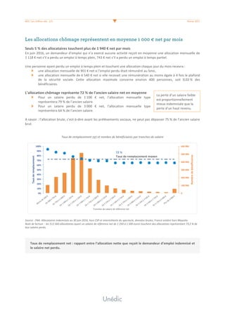 #03	/	Les	chiffres	clés	-	2/3	 	 Février	2017	
	
Les allocations chômage représentent en moyenne 1 000 € net par mois
	
Seuls	5	%	des	allocataires	touchent	plus	de	1	940	€	net	par	mois	
En	juin	2016,	un	demandeur	d’emploi	qui	n’a	exercé	aucune	activité	reçoit	en	moyenne	une	allocation	mensuelle	de	
1	118	€	net	s’il	a	perdu	un	emploi	à	temps	plein,	743	€	net	s’il	a	perdu	un	emploi	à	temps	partiel.		
	
Une	personne	ayant	perdu	un	emploi	à	temps	plein	et	touchant	une	allocation	chaque	jour	du	mois	recevra	:	
une	allocation	mensuelle	de	901	€	net	si	l’emploi	perdu	était	rémunéré	au	Smic,	
une	allocation	mensuelle	de	6	540	€	net	si	elle	recevait	une	rémunération	au	moins	égale	à	4	fois	le	plafond	
de	 la	 sécurité	 sociale.	 Cette	 allocation	 maximale	 concerne	 environ	 400	 personnes,	 soit	 0,02	%	 des	
bénéficiaires.	
	
L’allocation	chômage	représente	72	%	de	l’ancien	salaire	net	en	moyenne	
Pour	 un	 salaire	 perdu	 de	 1	100	 €	 net,	 l’allocation	 mensuelle	 type	
représentera	79	%	de	l’ancien	salaire.	
Pour	 un	 salaire	 perdu	 de	 3	000	 €	 net,	 l’allocation	 mensuelle	 type	
représentera	64	%	de	l’ancien	salaire.	
	
A	savoir	:	l’allocation	brute,	c’est-à-dire	avant	les	prélèvements	sociaux,	ne	peut	pas	dépasser	75	%	de	l’ancien	salaire	
brut.	
	
	
Taux	de	remplacement	net	et	nombre	de	bénéficiaires	par	tranches	de	salaire	
	
	
	
Source	:	FNA.	Allocataires	indemnisés	au	30	juin	2016,	hors	CSP	et	intermittents	du	spectacle,	données	brutes,	France	entière	hors	Mayotte.		
Note	de	lecture	:		les	512	560	allocataires	ayant	un	salaire	de	référence	net	de	1	250	à	1	500	euros	touchent	des	allocations	représentant	73,2	%	de	
leur	salaire	perdu.	
	
	
	
Taux	de	remplacement	net	:	rapport	entre	l’allocation	nette	que	reçoit	le	demandeur	d’emploi	indemnisé	et	
le	salaire	net	perdu.	
	
	 	
72%$
0$
100$000$
200$000$
300$000$
400$000$
500$000$
600$000$
0%$
10%$
20%$
30%$
40%$
50%$
60%$
70%$
80%$
90%$
100%$
M
oins&de&500&€&
De&500&à&750&€&
De&750&à&1&000&€&
De&1&000&à&1&250&€&
De&1&250&à&1&500&€&
De&1&500&à&1&750&€&
De&1&750&à&2&000&€&
De&2&000&à&2&250&€&
De&2&250&à&2&500&€&
De&2&500&à&2&750&€&
De&2&750&à&3&000&€&
De&3&000&à&3&250&€&
De&3&250&à&3&500&€&
De&3&500&à&3&750&€&
De&3&750&à&4&000&€&
Plus&de&4&000&€&
Nombre$de$bénéﬁciaires$
Taux$de$remplacement$
Tranches&de&salaire&de&référence&net&
rapport$moyen$
La	perte	d’un	salaire	faible	
est	proportionnellement	
mieux	indemnisée	que	la	
perte	d’un	haut	revenu.	
72	%		
Taux	de	remplacement	moyen	
 
