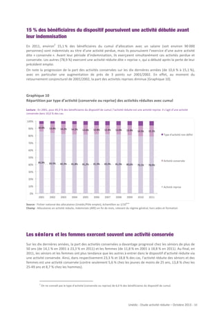 15 % des bénéficiaires du dispositif poursuivent une activité débutée avant
leur indemnisation
2

En	
   2011,	
   environ 	
   15,1	
  %	
   des	
   bénéficiaires	
   du	
   cumul	
   d’allocation	
   avec	
   un	
   salaire	
   (soit	
   environ	
   90	
  000	
  
personnes)	
  sont	
  indemnisés	
  au	
  titre	
  d’une	
  activité	
  perdue,	
  mais	
  ils	
  poursuivent	
  l’exercice	
  d’une	
  autre	
  activité	
  
dite	
   «	
  conservée	
  ».	
   Avant	
   leur	
   période	
   d’indemnisation,	
   ils	
   exerçaient	
   simultanément	
   ces	
   activités	
   perdue	
   et	
  
conservée.	
  Les	
  autres	
  (78,9	
  %)	
  exercent	
  une	
  activité	
  réduite	
  dite	
  «	
  reprise	
  »,	
  qui	
  a	
  débuté	
  après	
  la	
  perte	
  de	
  leur	
  
précédent	
  emploi.	
  	
  
On	
   note	
   la	
   progression	
   de	
   la	
   part	
   des	
   activités	
   conservées	
   sur	
   les	
   dix	
   dernières	
   années	
   (de	
   10,6	
  %	
   à	
   15,1	
  %),	
  
avec	
   en	
   particulier	
   une	
   augmentation	
   de	
   près	
   de	
   3	
   points	
   sur	
   2001/2002.	
   En	
   effet,	
   au	
   moment	
   du	
  
retournement	
  conjoncturel	
  de	
  2001/2002,	
  la	
  part	
  des	
  activités	
  reprises	
  diminue	
  [Graphique	
  10].	
  	
  

Graphique	
  10	
  
Répartition	
  par	
  type	
  d’activité	
  (conservée	
  ou	
  reprise)	
  des	
  activités	
  réduites	
  avec	
  cumul	
  
	
  
Lecture	
  :	
  En	
  2001,	
  pour	
  85,9	
  %	
  des	
  bénéficiaires	
  du	
  dispositif	
  de	
  cumul,	
  l’activité	
  réduite	
  est	
  une	
  activité	
  reprise.	
  Il	
  s’agit	
  d’une	
  activité	
  
conservée	
  dans	
  10,6	
  %	
  des	
  cas.	
  
100%&
90%&

10.6%&

13.4%&

14.2%&

14.2%&

13.6%&

12.8%&

12.4%&

13.0%&

13.9%&

14.5%&

15.1%&

Type&d'ac7vité&non&déﬁni&

80%&
70%&
60%&
50%&
40%&

85,9%&

83,5%&

82,3%&

81,8%&

81,2%&

81,9%&

82,0%&

81,5%&

Ac7vité&conservée&
80,6%&

79,1%&

78,9%&

30%&
20%&
10%&

Ac7vité&reprise&

0%&
2001&

2002&

2003&

2004&

2005&

2006&

2007&

2008&

2009&

2010&

2011&

ème

Source	
  :	
  Fichier	
  national	
  des	
  allocataires	
  (Unédic/Pôle	
  emploi),	
  échantillon	
  au	
  1/10 	
  
Champ	
  :	
  Allocataires	
  en	
  activité	
  réduite,	
  indemnisés	
  (ARE)	
  en	
  fin	
  de	
  mois,	
  relevant	
  du	
  régime	
  général,	
  hors	
  aides	
  et	
  formation	
  

Les séniors et les femmes exercent souvent une activité conservée
Sur	
   les	
   dix	
   dernières	
   années,	
   la	
   part	
   des	
   activités	
   conservées	
   a	
   davantage	
   progressé	
   chez	
   les	
   séniors	
   de	
   plus	
   de	
  
50	
   ans	
   (de	
   14,1	
  %	
   en	
   2001	
   à	
   23,3	
  %	
   en	
   2011)	
   et	
   les	
   femmes	
   (de	
   11,8	
  %	
   en	
   2001	
   à	
   18,8	
  %	
   en	
   2011).	
   Au	
   final,	
   en	
  
2011,	
  les	
  séniors	
  et	
  les	
  femmes	
  ont	
  plus	
  tendance	
  que	
  les	
  autres	
  à	
  entrer	
  dans	
  le	
  dispositif	
  d’activité	
  réduite	
  via	
  
une	
  activité	
  conservée.	
  Ainsi,	
  dans	
  respectivement	
  23,3	
  %	
  et	
  18,8	
  %	
  des	
  cas,	
  l’activité	
  réduite	
  des	
  séniors	
  et	
  des	
  
femmes	
  est	
  une	
  activité	
  conservée	
  (contre	
  seulement	
  5,6	
  %	
  chez	
  les	
  jeunes	
  de	
  moins	
  de	
  25	
  ans,	
  13,8	
  %	
  chez	
  les	
  
25-­‐49	
  ans	
  et	
  8,7	
  %	
  chez	
  les	
  hommes).	
  

2

	
  On	
  ne	
  connaît	
  pas	
  le	
  type	
  d’activité	
  (conservée	
  ou	
  reprise)	
  de	
  6,0	
  %	
  des	
  bénéficiaires	
  du	
  dispositif	
  de	
  cumul.	
  

Unédic	
  -­‐	
  Etude	
  activité	
  réduite	
  –	
  Octobre	
  2013	
  -­‐	
  	
  10	
  
	
  

 
