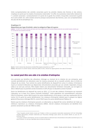 Cette	
   surreprésentation	
   des	
   activités	
   conservées	
   parmi	
   les	
   activités	
   réduites	
   des	
   femmes	
   et	
   des	
   séniors,	
  
3
s’explique	
  en	
  partie	
  par	
  les	
  emplois	
  d’assistantes	
  maternelles .	
  En	
  effet,	
  les	
  assistantes	
  maternelles	
  réalisent	
  de	
  
l’	
  «	
  activité	
   conservée	
  »	
   consécutivement	
   à	
   la	
   perte	
   de	
   la	
   garde	
   d’un	
   enfant,	
   lorsqu’elles	
   conservent	
   la	
   garde	
  
d’un	
  autre	
  enfant.	
  Or,	
  cette	
  activité	
  concerne	
  presque	
  exclusivement	
  des	
  femmes,	
  avec	
  une	
  surreprésentation	
  
des	
  plus	
  de	
  50	
  ans	
  [Graphique	
  11].	
  

Graphique	
  11	
  
Répartition	
  par	
  type	
  d’activité,	
  selon	
  la	
  catégorie	
  d’âge	
  et	
  le	
  genre	
  
Lecture	
  :	
  En	
  2011,	
  91,1	
  %	
  des	
  hommes	
  de	
  moins	
  de	
  25	
  ans	
  indemnisés	
  et	
  en	
  activité	
  réduite	
  exercent	
  une	
  activité	
  reprise,	
  tandis	
  que	
  	
  
4,7	
  %	
  exercent	
  une	
  activité	
  conservée.	
  	
  
100%%
90%%

4.7%%

6.4%%

5.6%%
8.4%%

80%%

17.1%%

12.9%%

13.8%%

27.9%%

23.3%%

8.7%%

18.8%%

15.1%%

70%%

Type%d'acCvité%
non%déﬁni%

60%%
50%%
40%%

91.1%%

90.4%%

80.6%%

90.7%%
78.2%%

77.9%%

30%%

69.5%%

79.1%%

72.0%%

81.7%%

77.2%%

78.9%%

AcCvité%conservée%

20%%
AcCvité%reprise%

<%25%ans%

25749%ans%

Femme%

Homme%

Femme%

Homme%

Femme%

0%%

Homme%

10%%

50%ans%ou%plus%

Moins%de% 25749%ans% 50%ans%ou% Homme%
25%ans%
plus%

Femme%

Total%

ème

Source	
  :	
  Fichier	
  national	
  des	
  allocataires	
  (Unédic/Pôle	
  emploi),	
  échantillon	
  au	
  1/10 	
  
Champ	
  :	
  Allocataires	
  en	
  activité	
  réduite,	
  indemnisés	
  (ARE)	
  en	
  2011,	
  relevant	
  du	
  régime	
  général,	
  hors	
  aides	
  et	
  formation	
  

Le cumul peut être une aide à la création d’entreprise
Une	
   personne	
   qui	
   bénéficie	
   des	
   allocations	
   chômage	
   au	
   moment	
   de	
   la	
   création	
   de	
   son	
   entreprise,	
   peut	
  
cumuler	
   partiellement	
   ses	
   allocations	
   avec	
   les	
   revenus	
   provenant	
   de	
   sa	
   nouvelle	
   activité,	
   dans	
   la	
   limite	
   du	
  
reliquat	
   de	
   ses	
   droits.	
   Tout	
   comme	
   les	
   autres	
   bénéficiaires	
   du	
   dispositif	
   de	
   cumul,	
   le	
   créateur	
   d’entreprise	
  
reçoit	
  un	
  montant	
  d’allocation	
  qui	
  dépend	
  des	
  rémunérations	
  procurées	
  par	
  son	
  activité.	
  Cependant,	
  lorsque	
  
celles-­‐ci	
   ne	
   sont	
   pas	
   connues,	
   Pôle	
   emploi	
   retient	
   une	
   rémunération	
   forfaitaire	
   mensuelle,	
   qui	
   est	
   égale	
   en	
  
2011	
  à	
  583,8	
  €	
  pour	
  la	
  première	
  année	
  d’activité	
  et	
  à	
  875,7€	
  pour	
  la	
  deuxième	
  année	
  d’activité.	
  	
  
Parmi	
   les	
   bénéficiaires	
   du	
   dispositif	
   de	
   cumul	
   en	
   2011,	
   1,7	
   %	
   sont	
   des	
   créateurs	
   d’entreprise	
   qui	
   reçoivent	
  
4
l’allocation	
   sur	
   la	
   base	
   d’un	
   revenu	
   d’activité	
   forfaitaire .	
   Cette	
   population	
   est	
   essentiellement	
   masculine	
  
(70,4	
  %	
  d’hommes,	
  contre	
  48,8	
  %	
  parmi	
  les	
  autres	
  bénéficiaires),	
  et	
  les	
  jeunes	
  y	
  sont	
  peu	
  représentés	
  (6,2	
  %,	
  
contre	
   13,1	
  %	
   parmi	
   les	
   autres	
   bénéficiaires).	
   Ces	
   créateurs	
   d’entreprise	
   relèvent	
   pour	
   la	
   plupart	
   du	
   régime	
  
général	
  d’Assurance	
  chômage	
  (94,0	
  %,	
  contre	
  59,8	
  %	
  pour	
  les	
  autres	
  bénéficiaires)	
  [Tableau	
  2].	
  
Notons	
  que	
  les	
  créateurs	
  d’entreprise	
  peuvent,	
  en	
  alternative	
  au	
  dispositif	
  de	
  cumul,	
  bénéficier	
  de	
  l’aide	
  aux	
  
chômeurs	
   repreneurs	
   ou	
   créateurs	
   d’entreprise	
   (ARCE)	
  :	
   66	
  215	
   créateurs	
   d’entreprise	
   ont	
   bénéficié	
   d’un	
  
premier	
  versement	
  au	
  titre	
  de	
  l’ARCE	
  en	
  2011.	
  

3

	
   Dans	
   l’enquête	
   activité	
   réduite	
   menée	
   par	
   l’Unédic	
   en	
   2012,	
   les	
   assistantes	
   maternelles	
   représentent	
   5,9	
  %	
   de	
   l’échantillon	
  
ème
enquêté	
   (demandeurs	
   d’emploi	
   indemnisés	
   par	
   l’Assurance	
   chômage	
   ayant	
   exercé	
   une	
   activité	
   réduite	
   au	
   cours	
   du	
   2 	
  
trimestre	
  2011).	
  
4
	
  Les	
  autres	
  créateurs	
  d’entreprise,	
  inscrits	
  en	
  activité	
  réduite	
  et	
  déclarant	
  leurs	
  rémunérations	
  mensuelles	
  autrement	
  que	
  sur	
  la	
  
base	
  forfaitaire,	
  ne	
  sont	
  pas	
  repérables	
  dans	
  les	
  bases	
  de	
  données.	
  

Unédic	
  -­‐	
  Etude	
  activité	
  réduite	
  –	
  Octobre	
  2013	
  -­‐	
  	
  11	
  
	
  

 