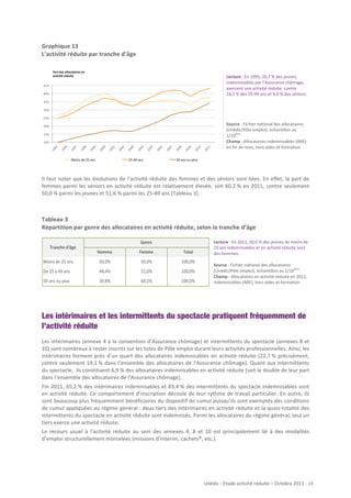 Graphique	
  13	
  
L’activité	
  réduite	
  par	
  tranche	
  d’âge	
  
	
  
	
  

Part%des%allocataires%en%
ac.vité%réduite%

Lecture	
  :	
  En	
  1995,	
  26,7	
  %	
  des	
  jeunes,	
  
indemnisables	
  par	
  l’Assurance	
  chômage,	
  
exercent	
  une	
  activité	
  réduite,	
  contre	
  
24,5	
  %	
  des	
  25-­‐49	
  ans	
  et	
  9,9	
  %	
  des	
  séniors.	
  	
  

45%$
40%$

	
  
	
  

35%$
30%$
25%$
20%$
15%$

19
95
$
19
96
$
19
97
$
19
98
$
19
99
$
20
00
$
20
01
$
20
02
$
20
03
$
20
04
$
20
05
$
20
06
$
20
07
$
20
08
$
20
09
$
20
10
$
20
11
$

10%$

Moins$de$25$ans$

25549$ans$

Source	
  :	
  Fichier	
  national	
  des	
  allocataires	
  
(Unédic/Pôle	
  emploi),	
  échantillon	
  au	
  
ème
1/10 	
  	
  
Champ	
  :	
  Allocataires	
  indemnisables	
  (ARE)	
  
en	
  fin	
  de	
  mois,	
  hors	
  aides	
  et	
  formation	
  

50$ans$ou$plus$

Il	
  faut	
  noter	
  que	
  les	
  évolutions	
  de	
  l’activité	
  réduite	
  des	
  femmes	
  et	
  des	
  séniors	
  sont	
  liées.	
  En	
  effet,	
  la	
  part	
  de	
  
femmes	
   parmi	
   les	
   séniors	
   en	
   activité	
   réduite	
   est	
   relativement	
   élevée,	
   soit	
   60,2	
  %	
   en	
   2011,	
   contre	
   seulement	
  
50,0	
  %	
  parmi	
  les	
  jeunes	
  et	
  51,6	
  %	
  parmi	
  les	
  25-­‐49	
  ans	
  [Tableau	
  3].	
  

Tableau	
  3	
  	
  
Répartition	
  par	
  genre	
  des	
  allocataires	
  en	
  activité	
  réduite,	
  selon	
  la	
  tranche	
  d’âge	
  
	
  
Tranche.d'âge

Genre
Homme

Femme

Total

Moins&de&25&ans

50,0%

50,0%

100,0%

De&25&à&49&ans

48,4%

51,6%

100,0%

50&ans&ou&plus

39,8%

60,2%

100,0%

Lecture	
  :	
  En	
  2011,	
  50,0	
  %	
  des	
  jeunes	
  de	
  moins	
  de	
  
25	
  ans	
  indemnisables	
  et	
  en	
  activité	
  réduite	
  sont	
  
des	
  hommes.	
  	
  
	
  
Source	
  :	
  Fichier	
  national	
  des	
  allocataires	
  
ème
(Unédic/Pôle	
  emploi),	
  échantillon	
  au	
  1/10 	
  
Champ	
  :	
  Allocataires	
  en	
  activité	
  réduite	
  en	
  2011,	
  
indemnisables	
  (ARE),	
  hors	
  aides	
  et	
  formation	
  

Les intérimaires et les intermittents du spectacle pratiquent fréquemment de
l’activité réduite
Les	
  intérimaires	
  (annexe	
  4	
  à	
  la	
  convention	
  d’Assurance	
  chômage)	
  et	
  intermittents	
  du	
  spectacle	
  (annexes	
  8	
  et	
  
10)	
  sont	
  nombreux	
  à	
  rester	
  inscrits	
  sur	
  les	
  listes	
  de	
  Pôle	
  emploi	
  durant	
  leurs	
  activités	
  professionnelles.	
  Ainsi,	
  les	
  
intérimaires	
   forment	
   près	
   d’un	
   quart	
   des	
   allocataires	
   indemnisables	
   en	
   activité	
   réduite	
   (22,7	
  %	
   précisément,	
  
contre	
   seulement	
   14,1	
  %	
   dans	
   l’ensemble	
   des	
   allocataires	
   de	
   l’Assurance	
   chômage).	
   Quant	
   aux	
   intermittents	
  
du	
  spectacle,	
  	
  ils	
  constituent	
  6,9	
  %	
  des	
  allocataires	
  indemnisables	
  en	
  activité	
  réduite	
  (soit	
  le	
  double	
  de	
  leur	
  part	
  
dans	
  l’ensemble	
  des	
  allocataires	
  de	
  l’Assurance	
  chômage).	
  	
  
Fin	
  2011,	
  65,2	
  %	
  des	
  intérimaires	
  indemnisables	
  et	
  83,4	
  %	
  des	
  intermittents	
  du	
  spectacle	
   indemnisables	
  sont	
  
en	
  activité	
  réduite.	
  Ce	
  comportement	
  d’inscription	
  découle	
  de	
  leur	
  rythme	
  de	
  travail	
  particulier.	
  En	
  outre,	
  ils	
  
sont	
  beaucoup	
  plus	
  fréquemment	
  bénéficiaires	
  du	
  dispositif	
  de	
  cumul	
  puisqu’ils	
  sont	
  exemptés	
  des	
  conditions	
  
de	
  cumul	
  appliquées	
  au	
  régime	
  général	
  :	
  deux	
  tiers	
  des	
  intérimaires	
  en	
  activité	
  réduite	
  et	
  la	
  quasi-­‐totalité	
  des	
  
intermittents	
  du	
  spectacle	
  en	
  activité	
  réduite	
  sont	
  indemnisés.	
  Parmi	
  les	
  allocataires	
  du	
  régime	
  général,	
  seul	
  un	
  
tiers	
  exerce	
  une	
  activité	
  réduite.	
  	
  
Le	
   recours	
   usuel	
   à	
   l’activité	
   réduite	
   au	
   sein	
   des	
   annexes	
   4,	
   8	
   et	
   10	
   est	
   principalement	
   lié	
   à	
   des	
   modalités	
  
d’emploi	
  structurellement	
  morcelées	
  (missions	
  d’intérim,	
  cachets*,	
  etc.).	
  	
  
	
  

Unédic	
  -­‐	
  Etude	
  activité	
  réduite	
  –	
  Octobre	
  2013	
  -­‐	
  	
  14	
  
	
  

 