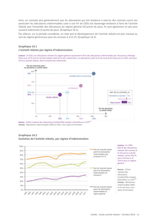 Ainsi,	
   on	
   constate	
   plus	
   généralement	
   que	
   les	
   allocataires	
   qui	
   ont	
   tendance	
   à	
   exercer	
   des	
   contrats	
   courts	
   (en	
  
particulier	
   les	
   allocataires	
   indemnisables	
   suite	
   à	
   une	
   fin	
   de	
   CDD)	
   ont	
   davantage	
   tendance	
   à	
   faire	
   de	
   l’activité	
  
réduite	
  que	
  l’ensemble	
  des	
  allocataires	
  du	
  régime	
  général	
  (10	
  points	
  de	
  plus).	
  Ils	
  sont	
  également	
  un	
  peu	
  plus	
  
souvent	
  indemnisés	
  (5	
  points	
  de	
  plus)	
  	
  [Graphique	
  14.1].	
  
Par	
  ailleurs,	
  sur	
  la	
  période	
  considérée,	
  on	
  note	
  que	
  le	
  développement	
  de	
  l’activité	
  réduite	
  est	
  plus	
  marqué	
  au	
  
sein	
  du	
  régime	
  général	
  que	
  pour	
  les	
  annexes	
  4,	
  8	
  et	
  10	
  	
  [Graphique	
  14.2].	
  

Graphique	
  14.1	
  
L’activité	
  réduite	
  par	
  régime	
  d’indemnisation	
  
	
  
Lecture	
  :	
  En	
  2011,	
  les	
  allocataires	
  relevant	
  du	
  régime	
  général	
  représentent	
  83	
  %	
  des	
  allocataires	
  indemnisables	
  par	
  l’Assurance	
  chômage.	
  
Parmi	
  eux,	
  35	
  %	
  sont	
  en	
  activité	
  réduite,	
  dont	
  45	
  %	
  sont	
  indemnisés.	
  Les	
  allocataires,	
  dont	
  la	
  fin	
  de	
  contrat	
  de	
  travail	
  est	
  un	
  CDD,	
  sont	
  pour	
  
45	
  %	
  en	
  activité	
  réduite,	
  dont	
  la	
  moitié	
  sont	
  indemnisés.	
  

ème

Source	
  :	
  Fichier	
  national	
  des	
  allocataires	
  (Unédic/Pôle	
  emploi),	
  échantillon	
  au	
  1/10
Champ	
  :	
  Allocataires	
  indemnisables	
  (ARE)	
  en	
  2011,	
  hors	
  aides	
  et	
  formation	
  

	
  	
  	
  

Graphique	
  14.2	
  
Evolution	
  de	
  l’activité	
  réduite,	
  par	
  régime	
  d’indemnisation	
  
	
  
100%
Part de l'activité réduite
parmi les allocataires
indemnisables des
annexes 8 et 10

90%
80%
70%
60%
50%

Part de l'activité réduite
parmi les allocataires
indemnisables de
l'annexe 4

40%
30%
20%
10%

04
20
05
20
06
20
07
20
08
20
09
20
10
20
11

03

20

02

20

01

20

00

20

99

20

98

19

97

19

96

19

19

19

95

0%

Part de l'activité réduite
parmi les allocataires
indemnisables du
régime général

Lecture	
  :	
  En	
  1995,	
  
69,4	
  %	
  des	
  allocataires	
  
relevant	
  des	
  annexes	
  8	
  
et	
  10	
  sont	
  en	
  activité	
  
réduite,	
  contre	
  50,0	
  %	
  
pour	
  l’annexe	
  4,	
  et	
  
19,0	
  %	
  pour	
  le	
  régime	
  
général.	
  
Source	
  :	
  Fichier	
  
national	
  des	
  
allocataires	
  
(Unédic/Pôle	
  emploi),	
  
ème
échantillon	
  au	
  1/10 	
  
Champ	
  :	
  Allocataires	
  
indemnisables	
  (ARE)	
  
en	
  fin	
  de	
  mois,	
  hors	
  
aides	
  et	
  formation	
  
	
  

Unédic	
  -­‐	
  Etude	
  activité	
  réduite	
  –	
  Octobre	
  2013	
  -­‐	
  	
  15	
  
	
  

 