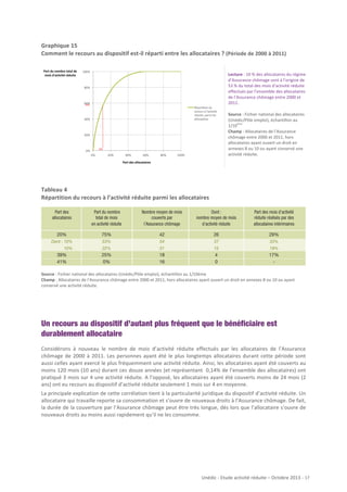 Graphique	
  15	
  
Comment	
  le	
  recours	
  au	
  dispositif	
  est-­‐il	
  réparti	
  entre	
  les	
  allocataires	
  ?	
  (Période	
  de	
  2000	
  à	
  2011)	
  
	
  
Part%du%nombre%total%de%
mois%d'ac2vité%réduite%

	
  

100%#

80%#

60%#
53%#

Répar..on#du#
recours#à#l'ac.vité#
réduite,#parmi#les#
allocataires#

40%#

20%#

10%#

0%#
0%#

20%#

40%#

60%#

80%#

100%#

Part%des%allocataires%

Lecture	
  :	
  10	
  %	
  des	
  allocataires	
  du	
  régime	
  
d’Assurance	
  chômage	
  sont	
  à	
  l’origine	
  de	
  
53	
  %	
  du	
  total	
  des	
  mois	
  d’activité	
  réduite	
  
effectués	
  par	
  l’ensemble	
  des	
  allocataires	
  
de	
  l’Assurance	
  chômage	
  entre	
  2000	
  et	
  
2011.	
  
	
  
Source	
  :	
  Fichier	
  national	
  des	
  allocataires	
  
(Unédic/Pôle	
  emploi),	
  échantillon	
  au	
  
ème
1/10 	
  	
  
Champ	
  :	
  Allocataires	
  de	
  l’Assurance	
  
chômage	
  entre	
  2000	
  et	
  2011,	
  hors	
  
allocataires	
  ayant	
  ouvert	
  un	
  droit	
  en	
  
annexes	
  8	
  ou	
  10	
  ou	
  ayant	
  conservé	
  une	
  
activité	
  réduite.	
  
	
  
	
  

	
  
	
  
	
  

Tableau	
  4	
  
Répartition	
  du	
  recours	
  à	
  l’activité	
  réduite	
  parmi	
  les	
  allocataires	
  
	
  

	
  

	
  
Source	
  :	
  Fichier	
  national	
  des	
  allocataires	
  (Unédic/Pôle	
  emploi),	
  échantillon	
  au	
  1/10ème	
  	
  
Champ	
  :	
  Allocataires	
  de	
  l’Assurance	
  chômage	
  entre	
  2000	
  et	
  2011,	
  hors	
  allocataires	
  ayant	
  ouvert	
  un	
  droit	
  en	
  annexes	
  8	
  ou	
  10	
  ou	
  ayant	
  
conservé	
  une	
  activité	
  réduite.	
  
	
  
	
  
	
  
	
  

Un recours au dispositif d’autant plus fréquent que le bénéficiaire est
durablement allocataire
Considérons	
   à	
   nouveau	
   le	
   nombre	
   de	
   mois	
   d’activité	
   réduite	
   effectués	
   par	
   les	
   allocataires	
   de	
   l’Assurance	
  
chômage	
   de	
   2000	
   à	
   2011.	
   Les	
   personnes	
   ayant	
   été	
   le	
   plus	
   longtemps	
   allocataires	
   durant	
   cette	
   période	
   sont	
  
aussi	
   celles	
   ayant	
   exercé	
  le	
   plus	
   fréquemment	
   une	
   activité	
   réduite.	
   Ainsi,	
   les	
   allocataires	
   ayant	
   été	
   couverts	
   au	
  
moins	
  120	
  mois	
  (10	
  ans)	
  durant	
  ces	
  douze	
  années	
  (et	
  représentant	
  	
  0,14%	
  de	
  l’ensemble	
  des	
  allocataires)	
  ont	
  
pratiqué	
  3	
  mois	
  sur	
  4	
  une	
  activité	
  réduite.	
  A	
  l’opposé,	
  les	
  allocataires	
  ayant	
  été	
  couverts	
  moins	
  de	
  24	
  mois	
  (2	
  
ans)	
  ont	
  eu	
  recours	
  au	
  dispositif	
  d’activité	
  réduite	
  seulement	
  1	
  mois	
  sur	
  4	
  en	
  moyenne.	
  
La	
   principale	
   explication	
   de	
   cette	
   corrélation	
   tient	
   à	
   la	
   particularité	
   juridique	
   du	
   dispositif	
   d’activité	
   réduite.	
   Un	
  
allocataire	
  qui	
  travaille	
  reporte	
  sa	
  consommation	
  et	
  s’ouvre	
  de	
  nouveaux	
  droits	
  à	
  l’Assurance	
  chômage.	
  De	
  fait,	
  
la	
  durée	
  de	
  la	
  couverture	
  par	
  l’Assurance	
  chômage	
  peut	
  être	
  très	
  longue,	
  dès	
  lors	
  que	
  l’allocataire	
  s’ouvre	
  de	
  
nouveaux	
  droits	
  au	
  moins	
  aussi	
  rapidement	
  qu’il	
  ne	
  les	
  consomme.	
  

Unédic	
  -­‐	
  Etude	
  activité	
  réduite	
  –	
  Octobre	
  2013	
  -­‐	
  	
  17	
  
	
  

 